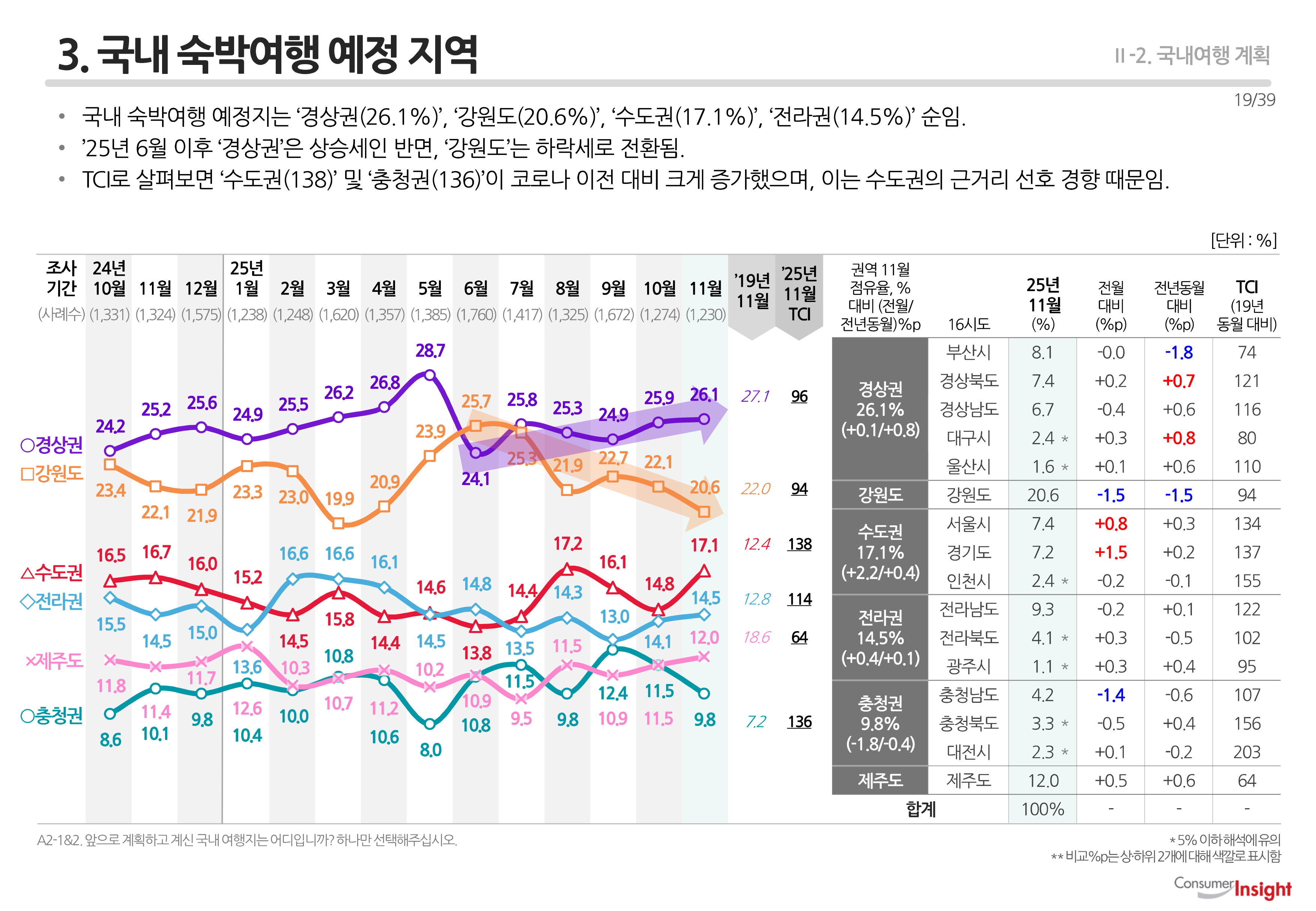 3. 국내 숙박여행 예정 지역