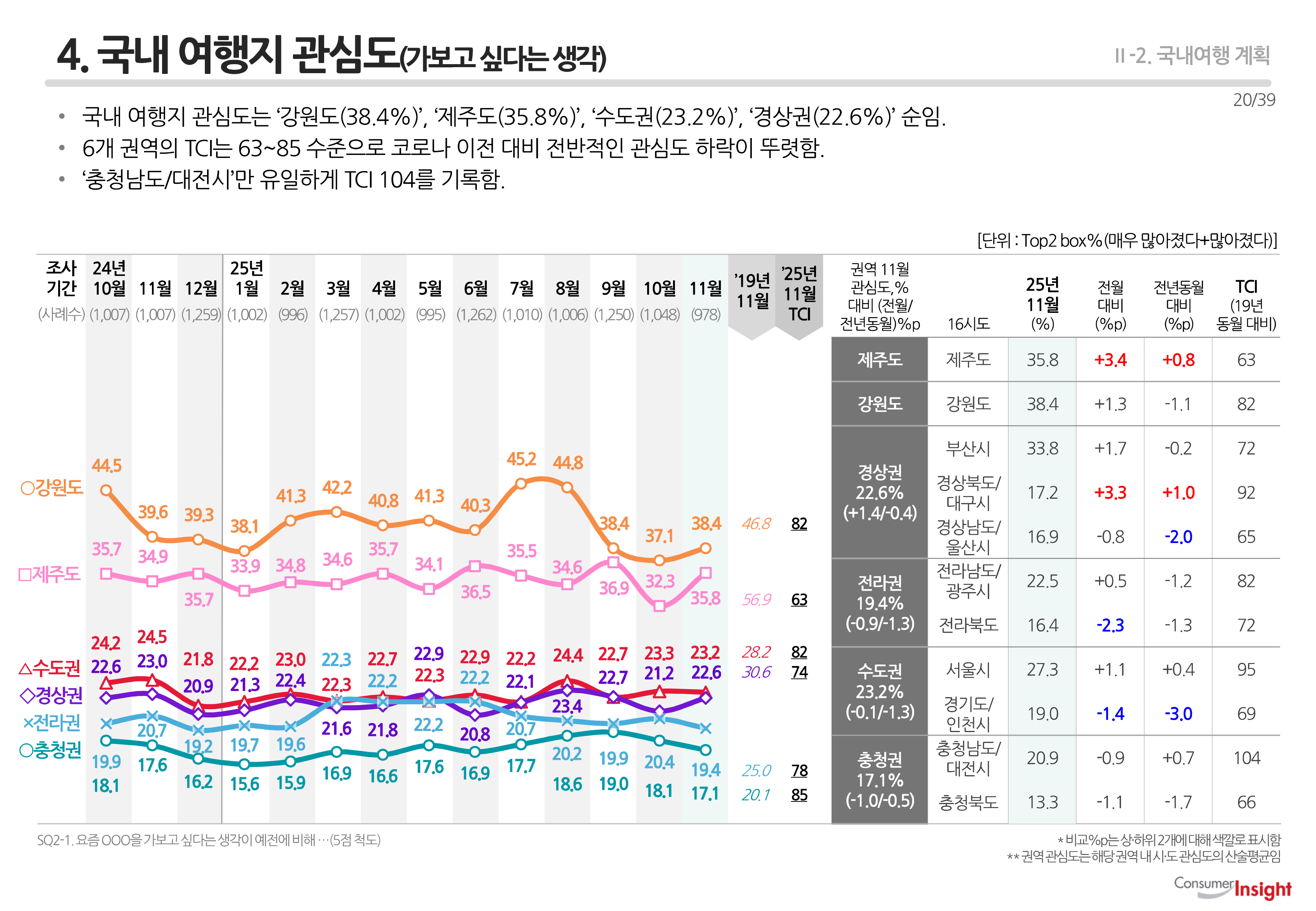 4. 국내 여행지 관심도
