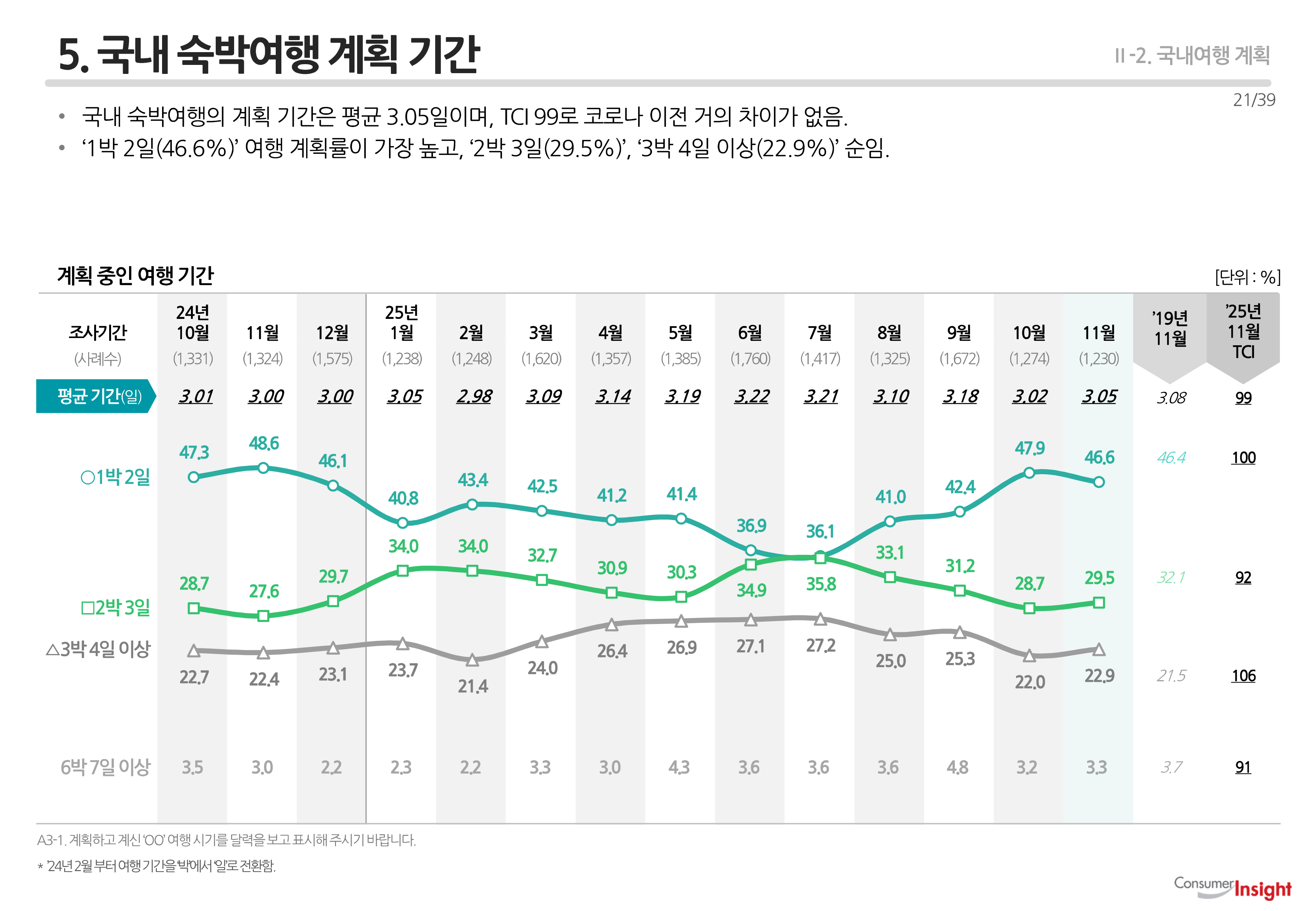 5. 국내여행 계획 기간