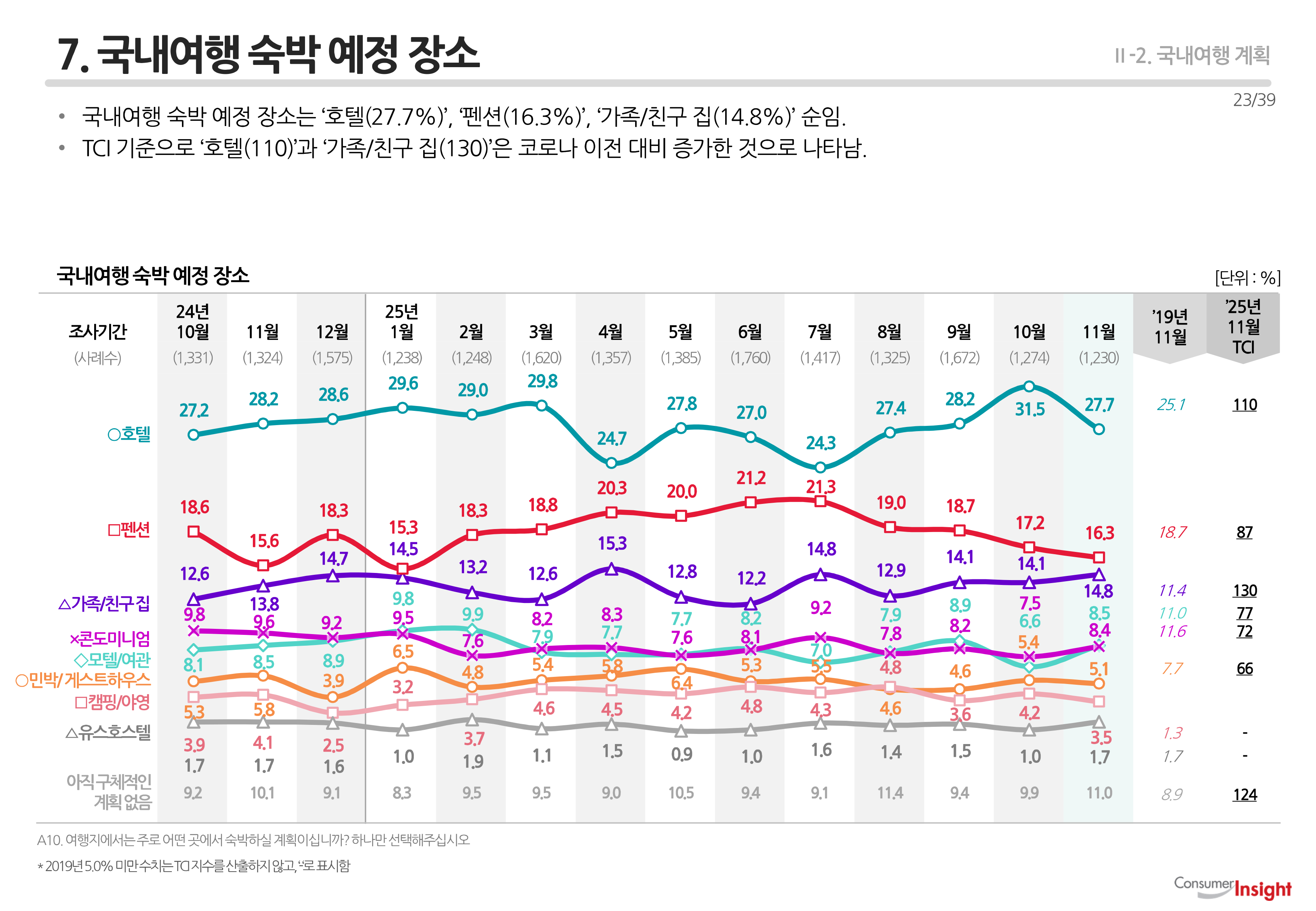 7. 국내여행 숙박 예정 장소
