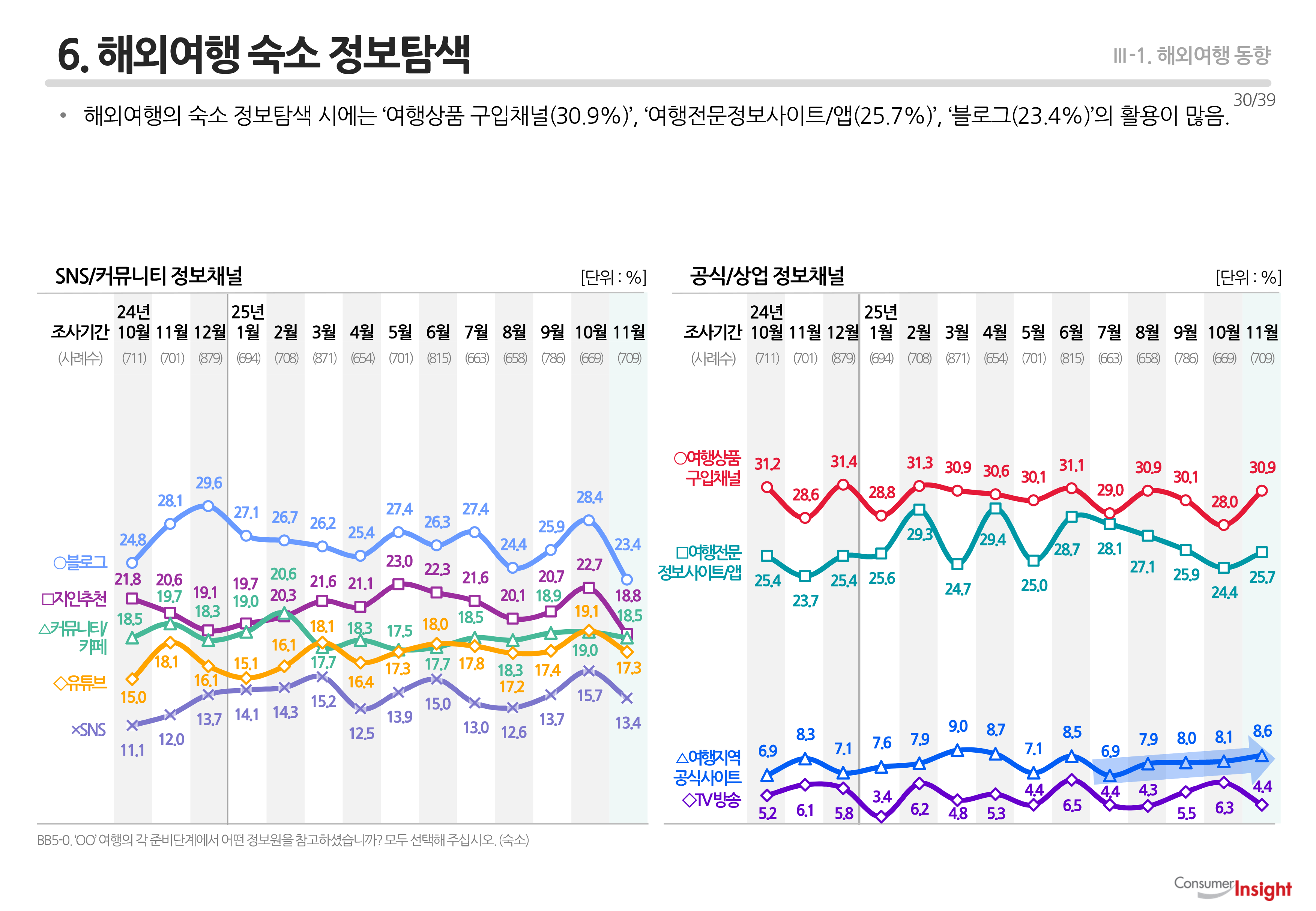 6. 해외여행 숙소 정보탐색