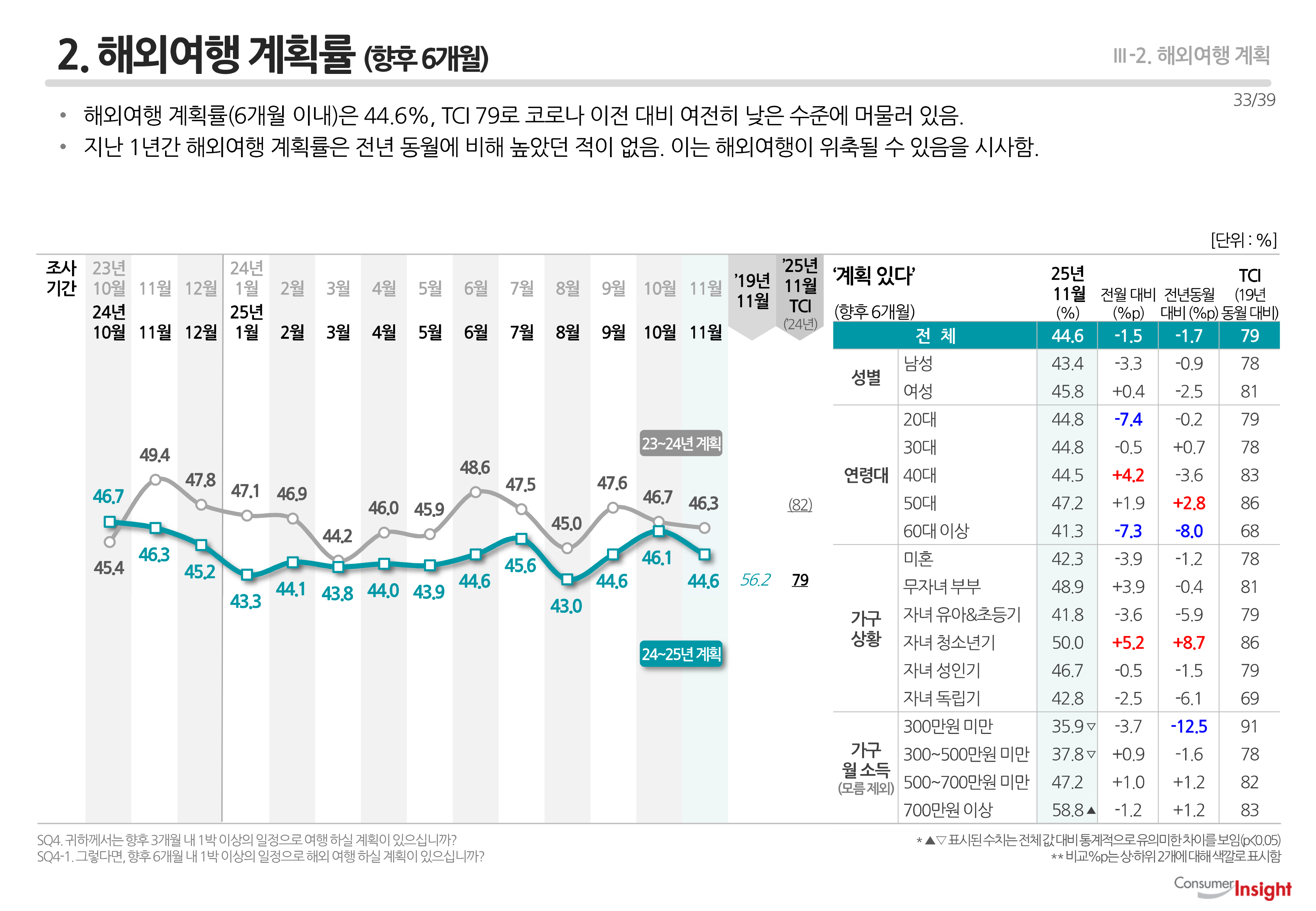 2. 해외여행 계획률(향후 6개월)