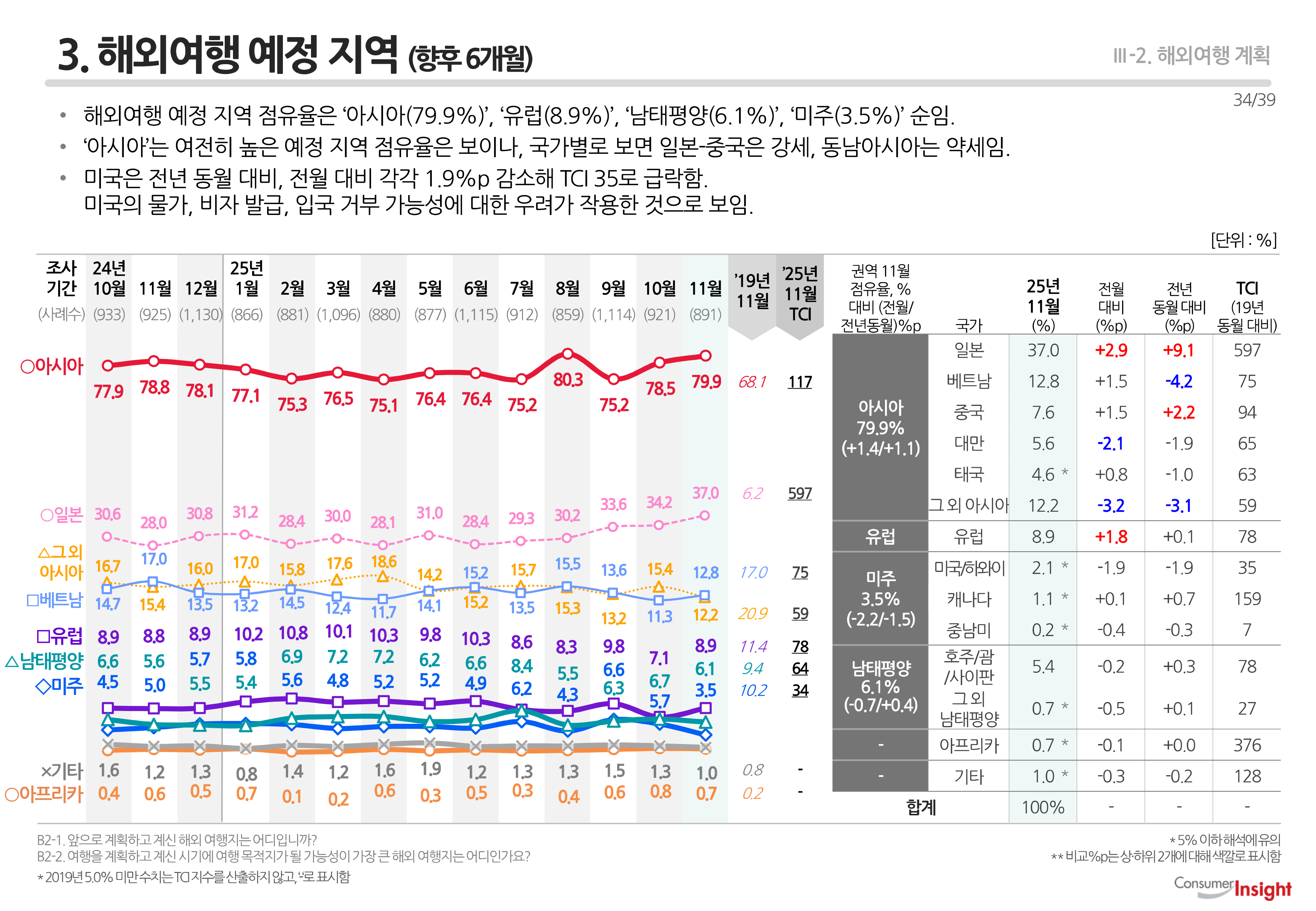 3. 해외여행 예정 지역(향후 6개월)