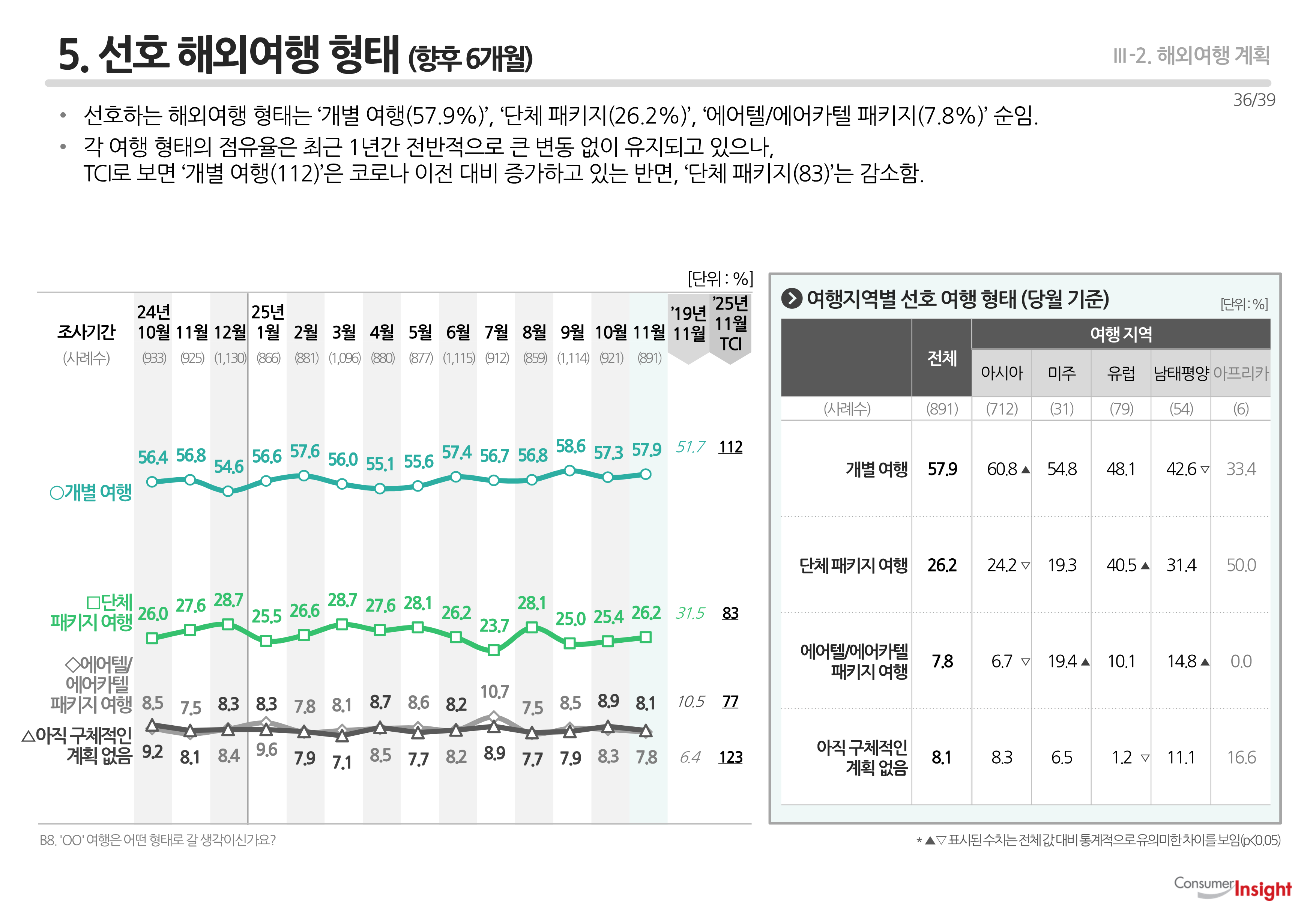 5. 선호 해외여행 형태(향후 6개월)