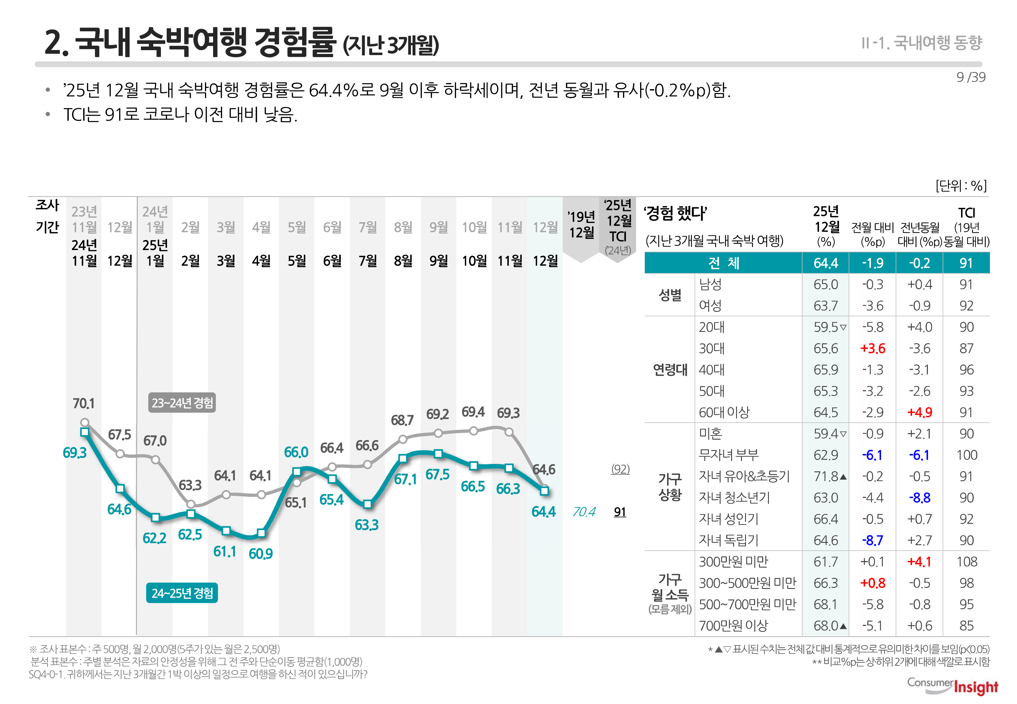 2. 국내 숙박여행 경험률 (지난 3개월)