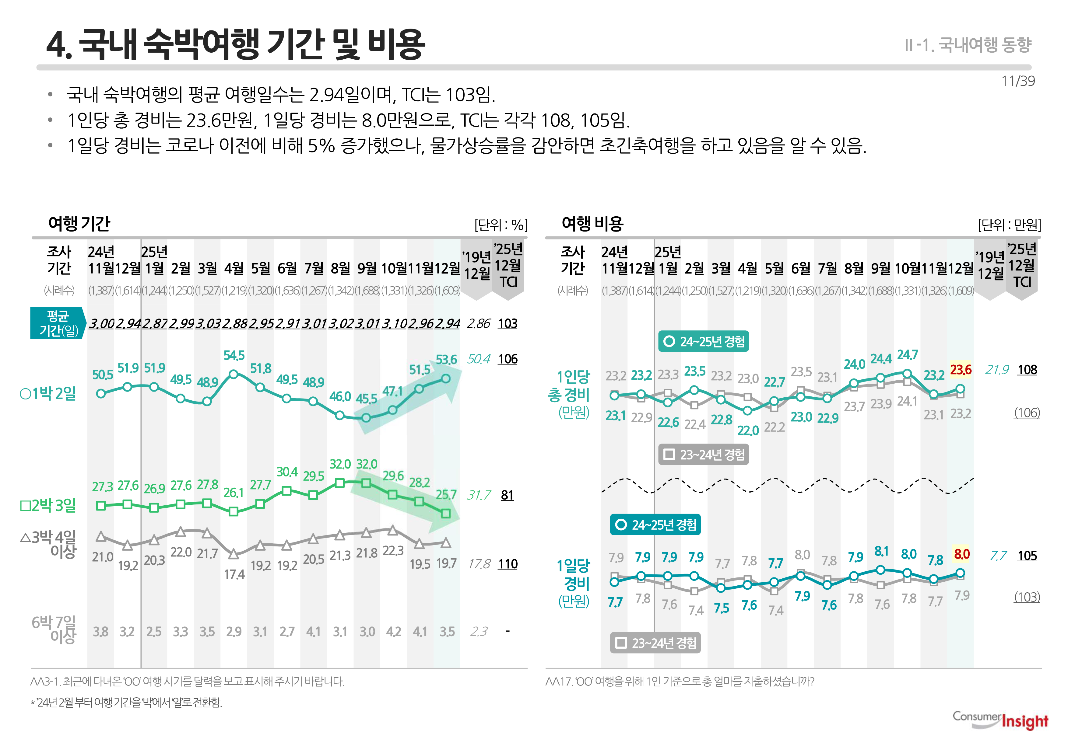 4. 국내 숙박여행 기간 및 비용