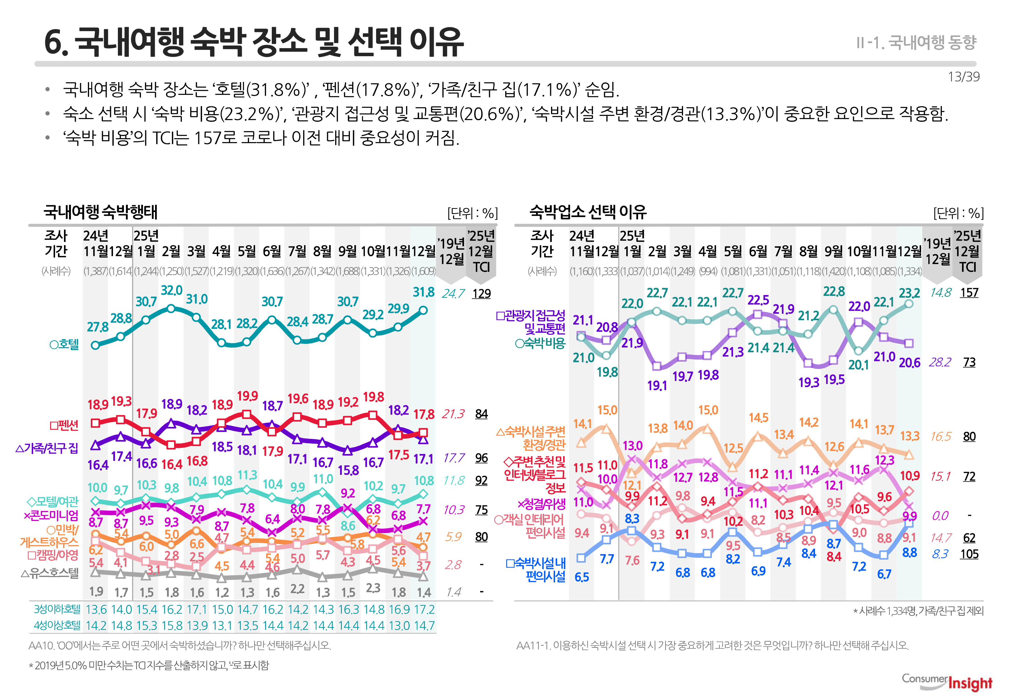 6. 국내여행 숙박 장소 및 선택 이유