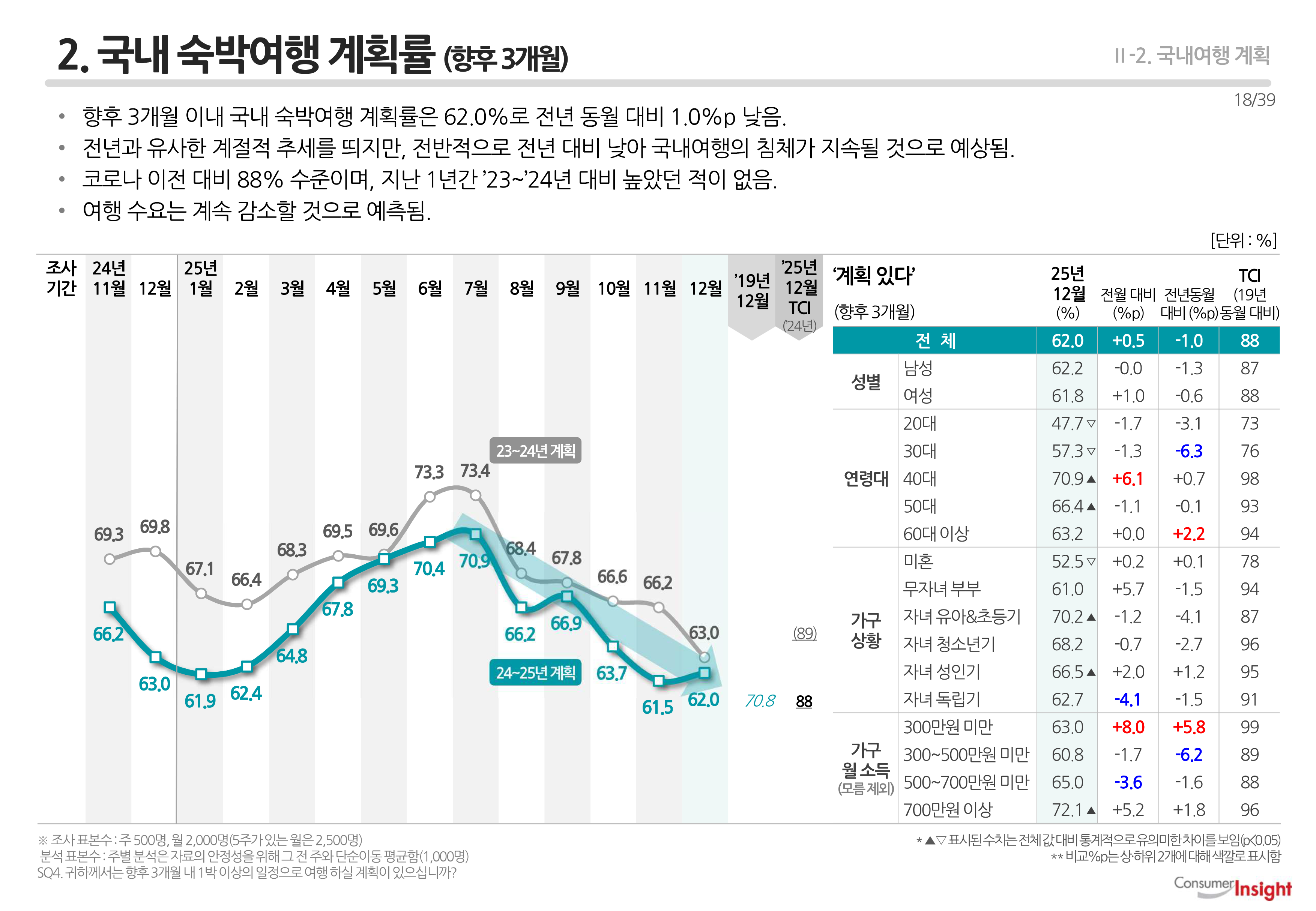 2. 국내 숙박여행 계획률 (향후 3개월)