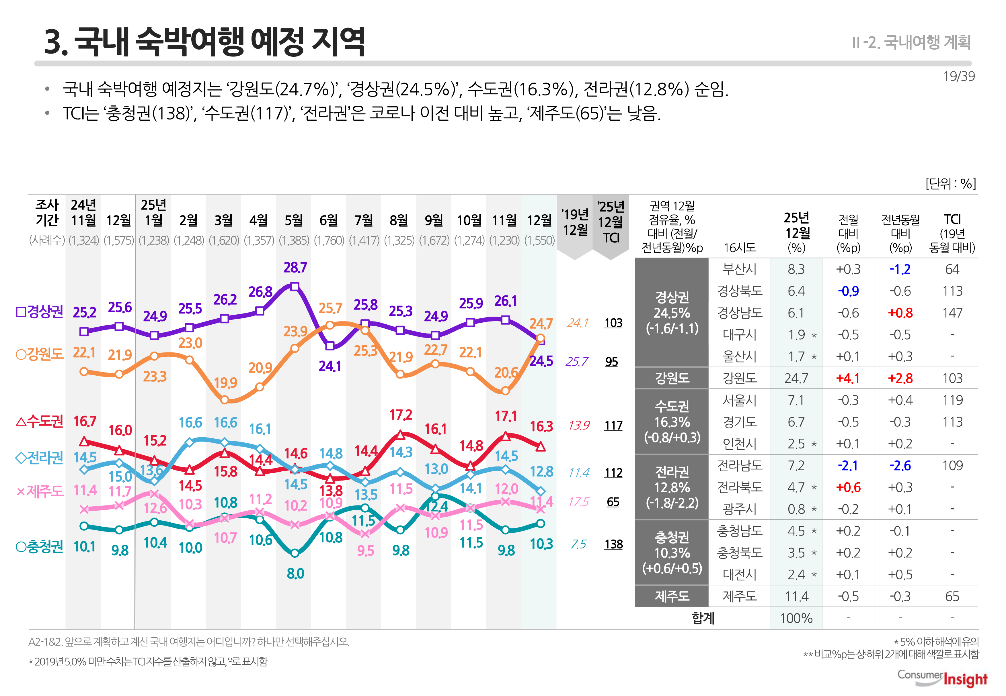 3. 국내 숙박여행 예정 지역