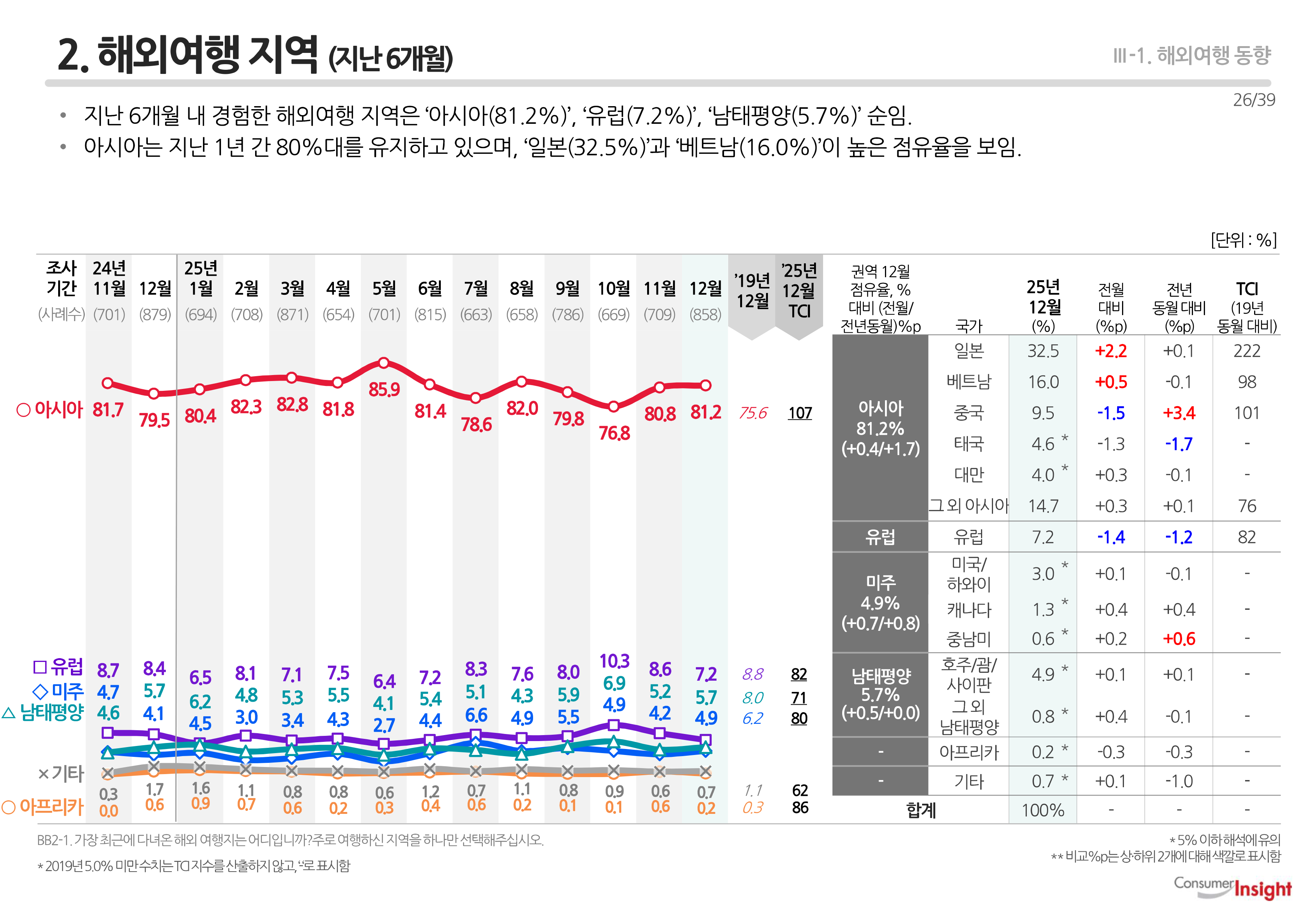 2. 해외여행 지역 (지난 6개월)