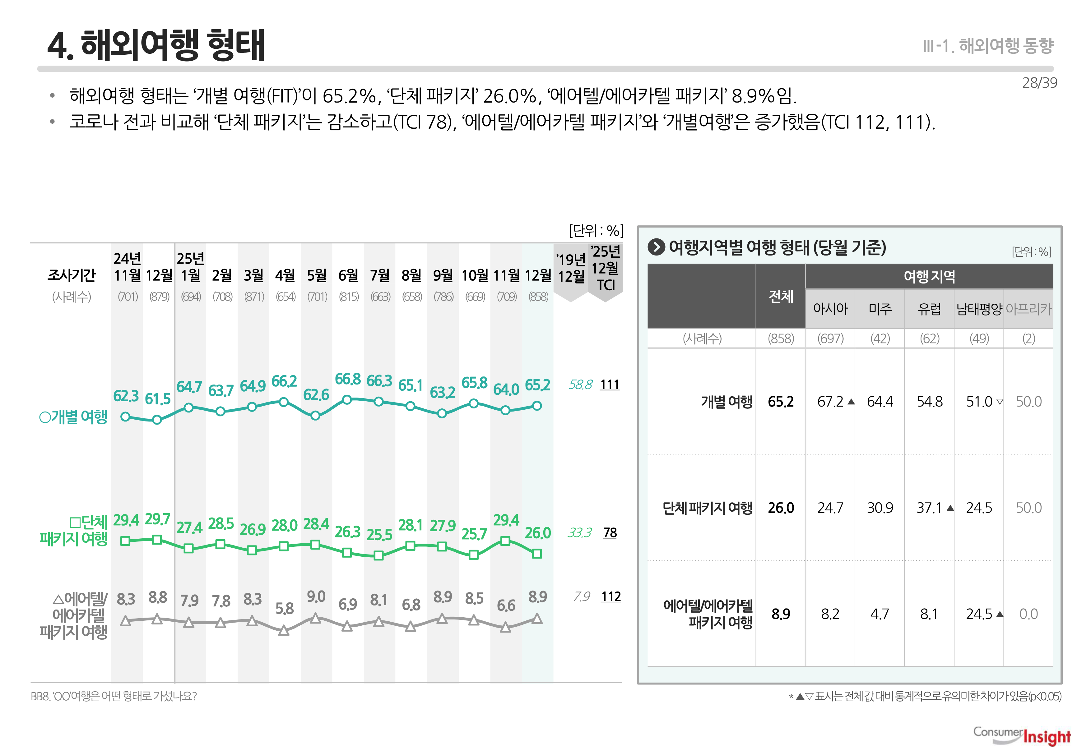 4. 해외여행 형태