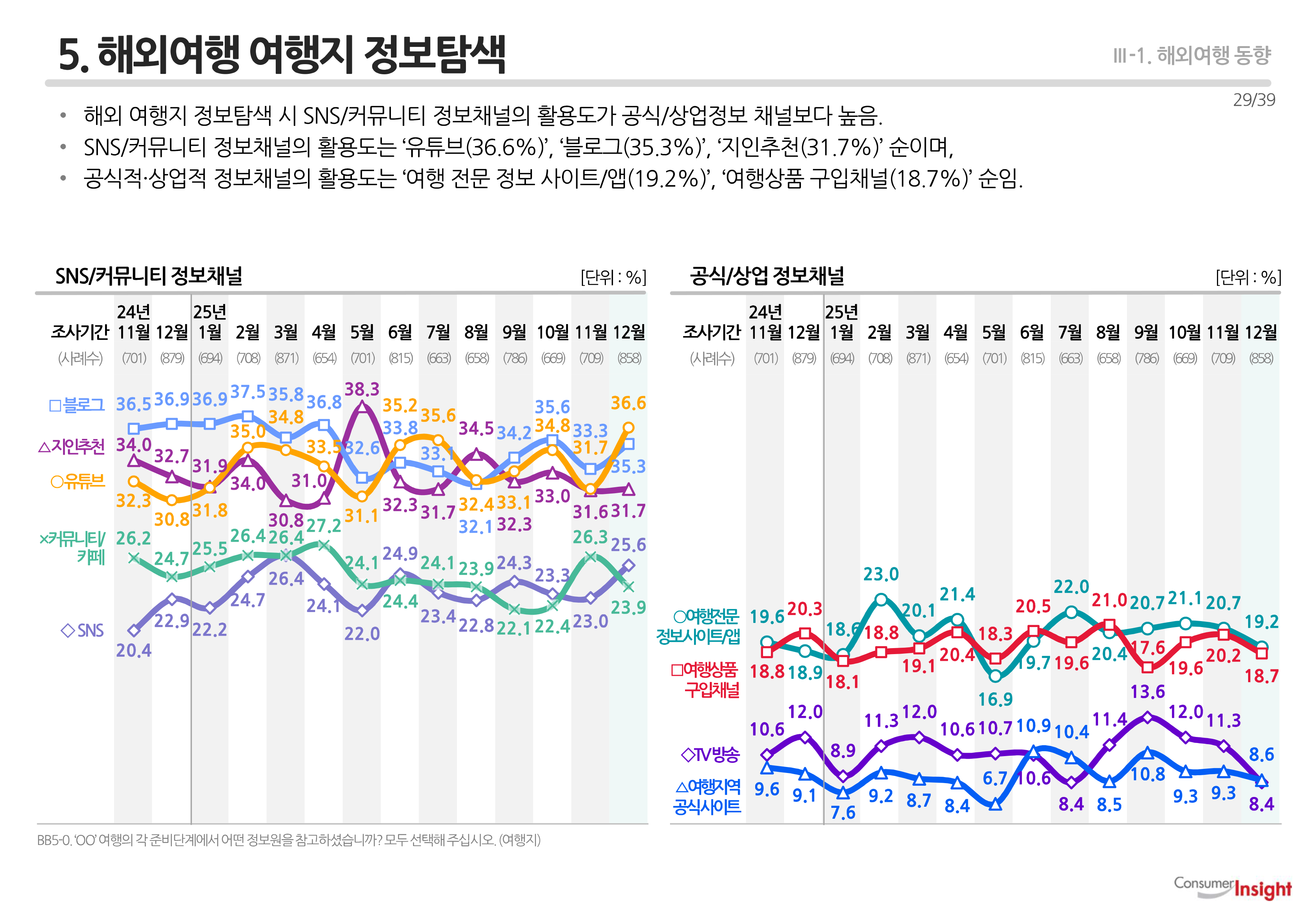 5. 해외여행 여행지 정보탐색