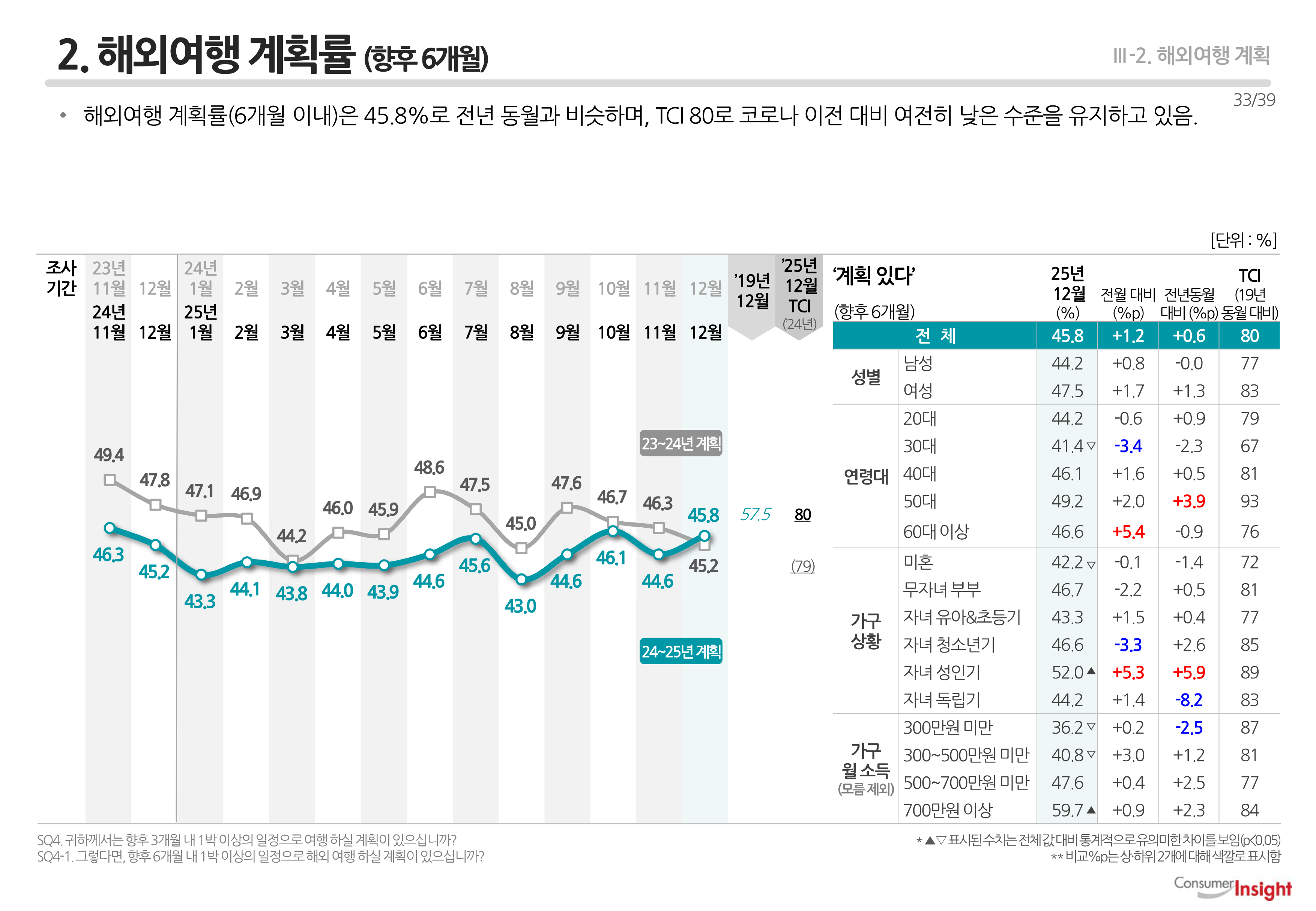 2. 해외여행 계획률(향후 6개월)